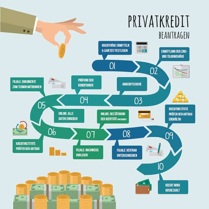 Infografik - 10 Schritte bis zum Privatkredit 